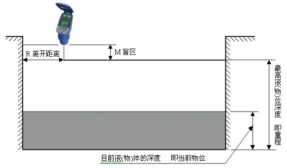 超聲波液位計(jì)正確安裝示意圖